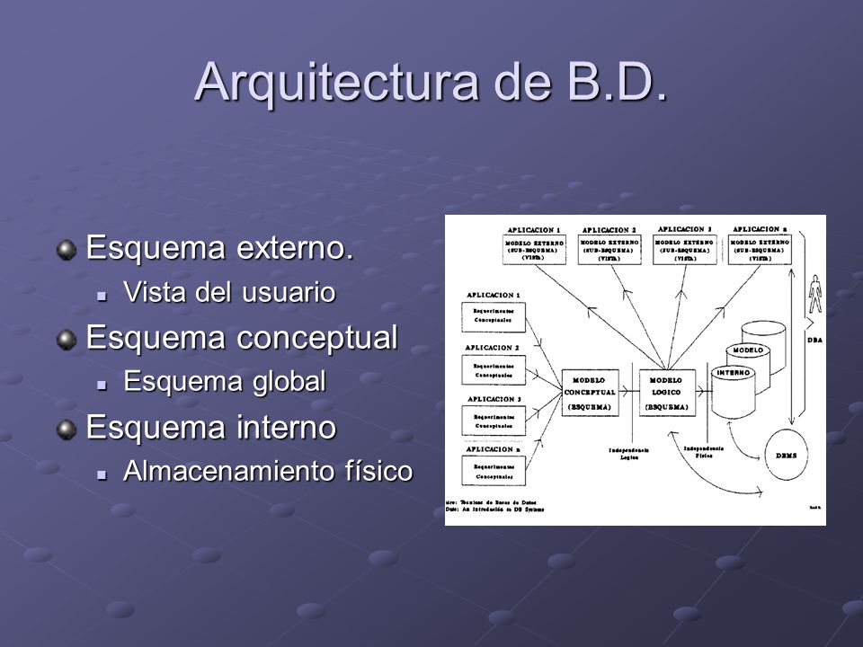 Arquitectura de B.D. Esquema externo. Esquema conceptual