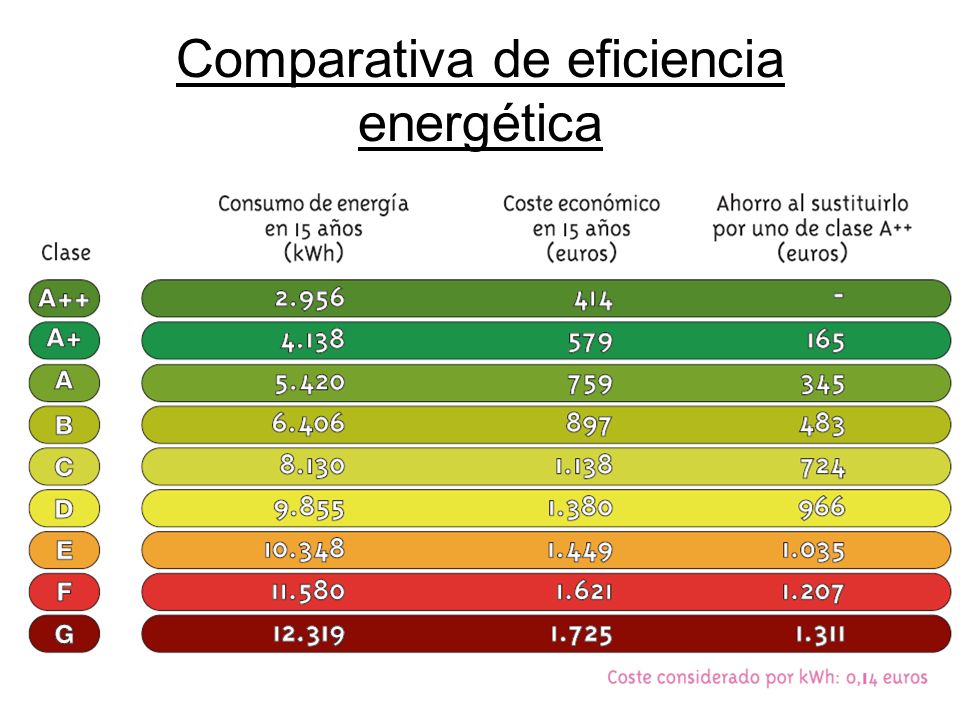 Comparativa de eficiencia energética