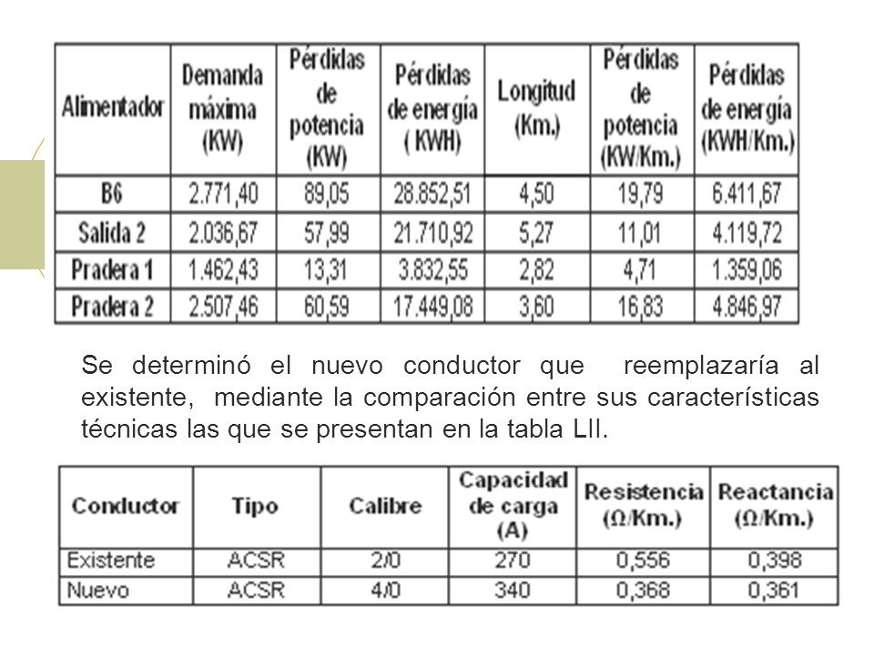 Se determinó el nuevo conductor que reemplazaría al existente, mediante la comparación entre sus características técnicas las que se presentan en la tabla LII.