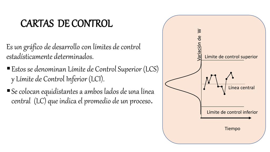 CARTAS DE CONTROL Límite de control inferior. Límite de control superior. Línea central. Tiempo.