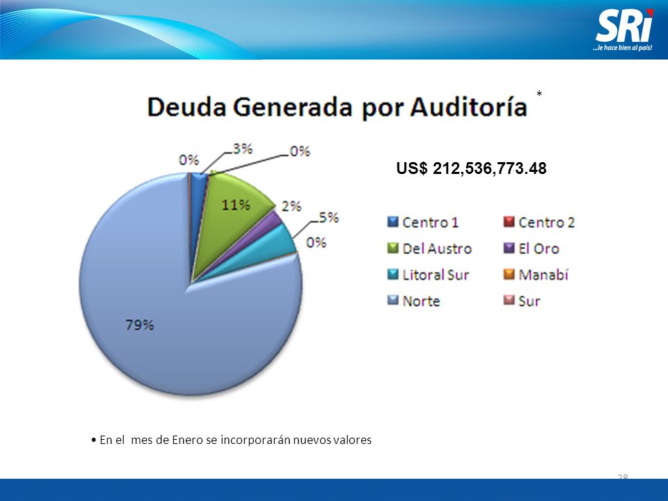 * US$ 212,536, En el mes de Enero se incorporarán nuevos valores