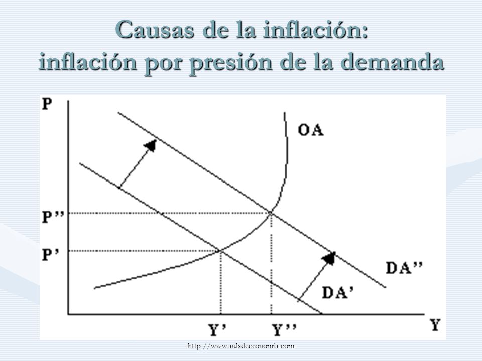 Causas de la inflación: inflación por presión de la demanda