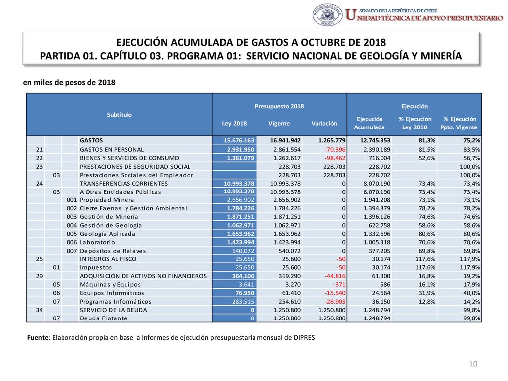 EJECUCIÓN ACUMULADA DE GASTOS A OCTUBRE DE 2018 PARTIDA 01. CAPÍTULO 03. PROGRAMA 01: SERVICIO NACIONAL DE GEOLOGÍA Y MINERÍA