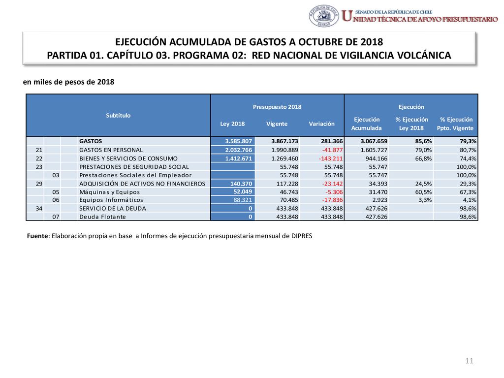 EJECUCIÓN ACUMULADA DE GASTOS A OCTUBRE DE 2018 PARTIDA 01. CAPÍTULO 03. PROGRAMA 02: RED NACIONAL DE VIGILANCIA VOLCÁNICA