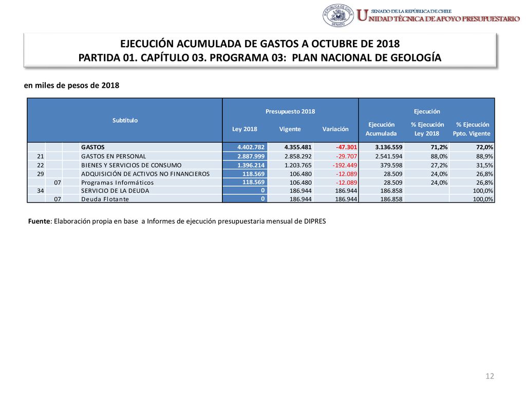 EJECUCIÓN ACUMULADA DE GASTOS A OCTUBRE DE 2018 PARTIDA 01. CAPÍTULO 03. PROGRAMA 03: PLAN NACIONAL DE GEOLOGÍA