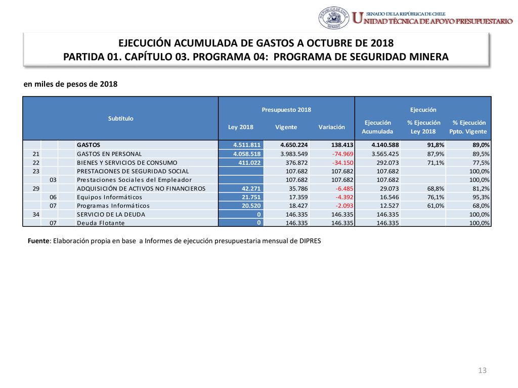 EJECUCIÓN ACUMULADA DE GASTOS A OCTUBRE DE 2018 PARTIDA 01. CAPÍTULO 03. PROGRAMA 04: PROGRAMA DE SEGURIDAD MINERA