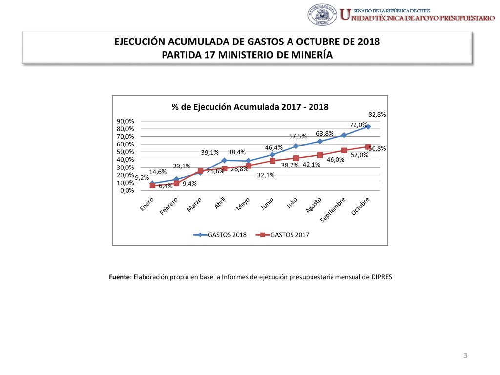 EJECUCIÓN ACUMULADA DE GASTOS A OCTUBRE DE 2018 PARTIDA 17 MINISTERIO DE MINERÍA