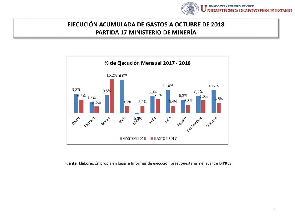 EJECUCIÓN ACUMULADA DE GASTOS A OCTUBRE DE 2018 PARTIDA 17 MINISTERIO DE MINERÍA