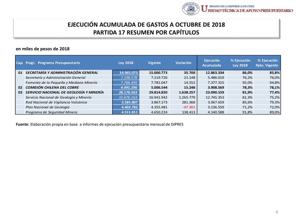EJECUCIÓN ACUMULADA DE GASTOS A OCTUBRE DE 2018 PARTIDA 17 RESUMEN POR CAPÍTULOS
