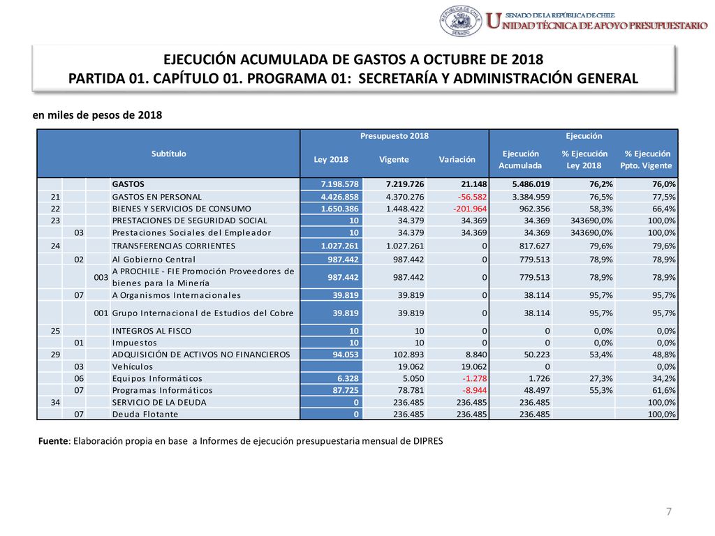 EJECUCIÓN ACUMULADA DE GASTOS A OCTUBRE DE 2018 PARTIDA 01. CAPÍTULO 01. PROGRAMA 01: SECRETARÍA Y ADMINISTRACIÓN GENERAL