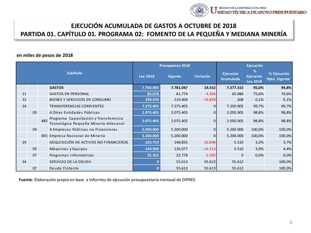 EJECUCIÓN ACUMULADA DE GASTOS A OCTUBRE DE 2018 PARTIDA 01. CAPÍTULO 01. PROGRAMA 02: FOMENTO DE LA PEQUEÑA Y MEDIANA MINERÍA