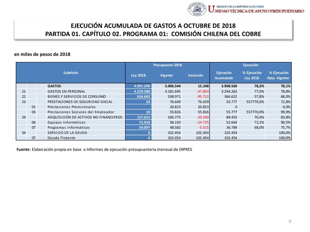 EJECUCIÓN ACUMULADA DE GASTOS A OCTUBRE DE 2018 PARTIDA 01. CAPÍTULO 02. PROGRAMA 01: COMISIÓN CHILENA DEL COBRE