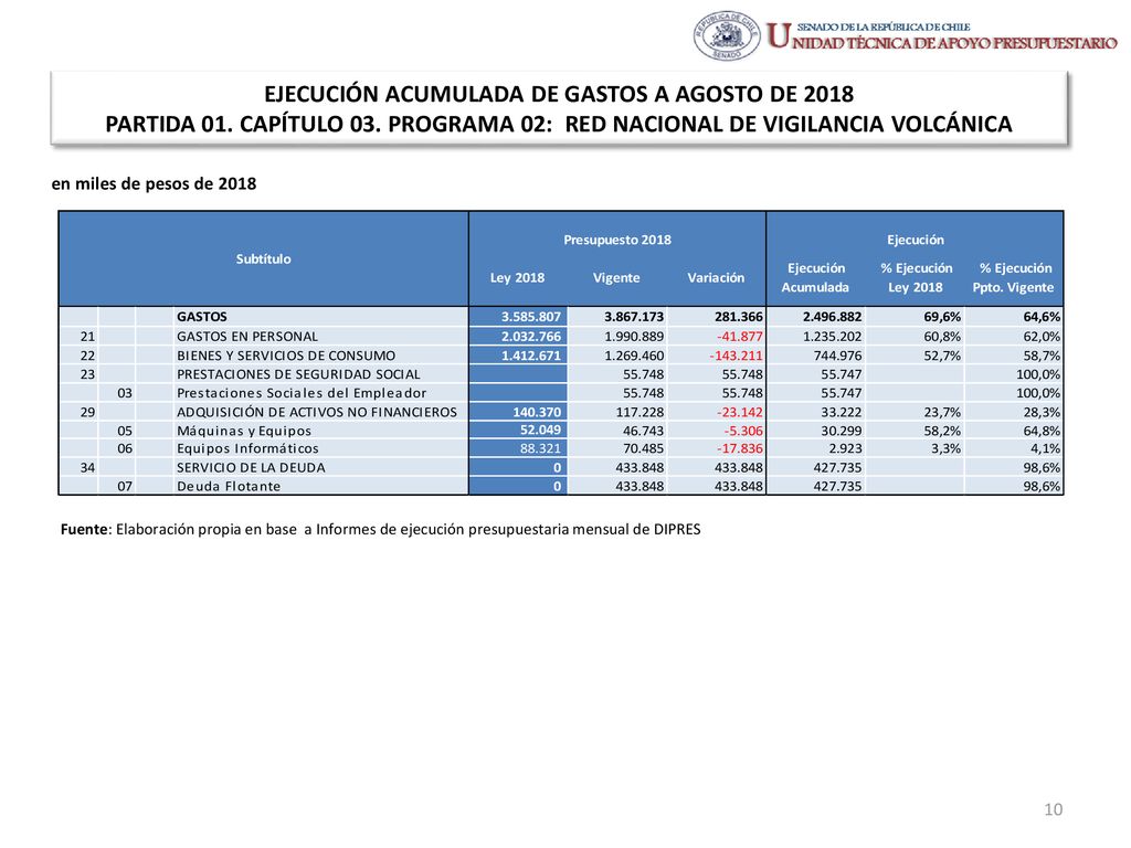 EJECUCIÓN ACUMULADA DE GASTOS A AGOSTO DE 2018 PARTIDA 01. CAPÍTULO 03