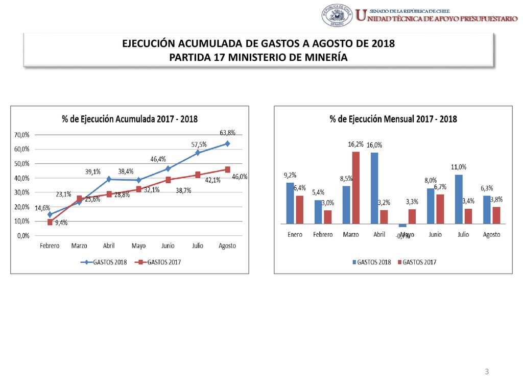 EJECUCIÓN ACUMULADA DE GASTOS A AGOSTO DE 2018 PARTIDA 17 MINISTERIO DE MINERÍA