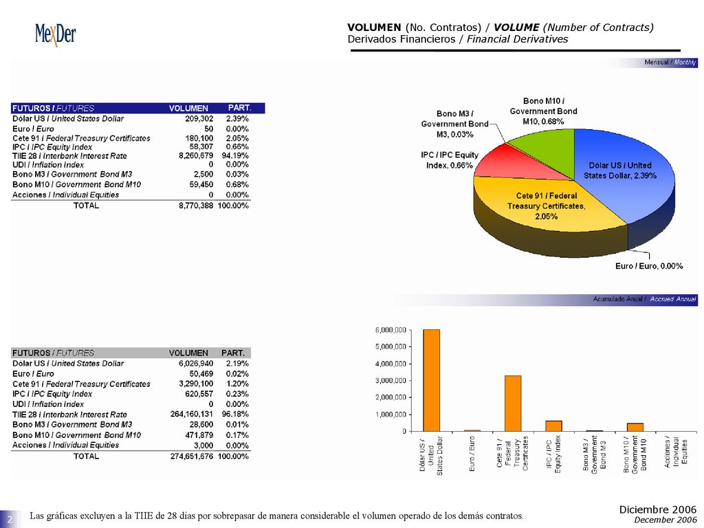 VOLUMEN (No. Contratos) / VOLUME (Number of Contracts) Derivados Financieros / Financial Derivatives