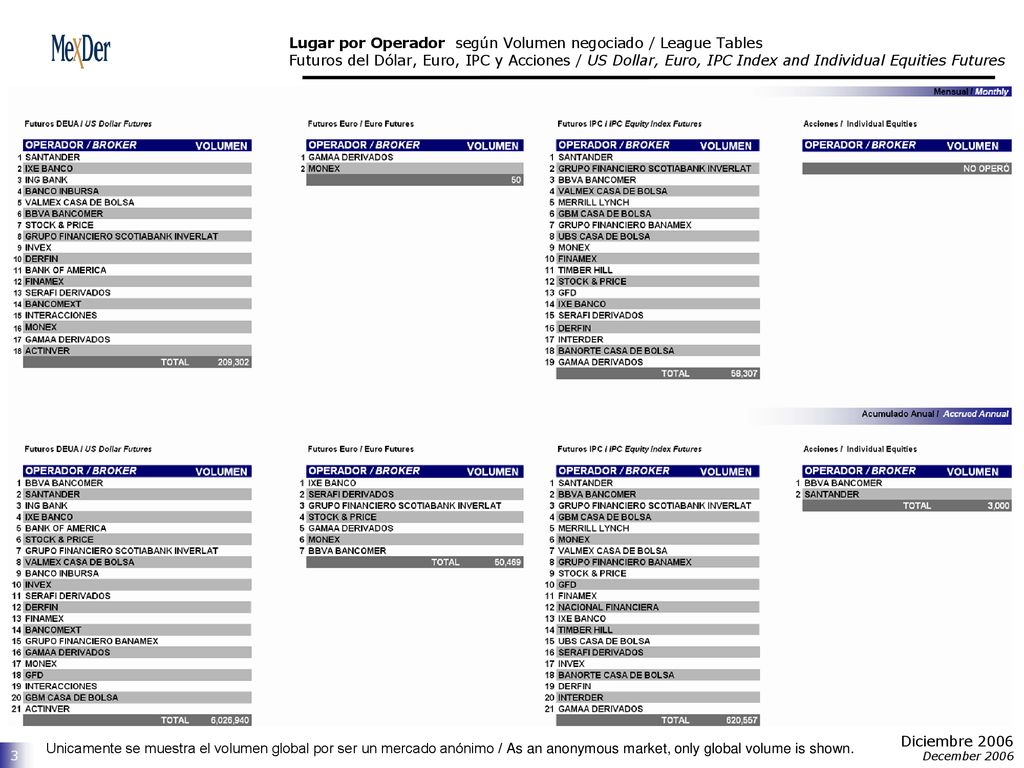 Lugar por Operador según Volumen negociado / League Tables Futuros del Dólar, Euro, IPC y Acciones / US Dollar, Euro, IPC Index and Individual Equities Futures