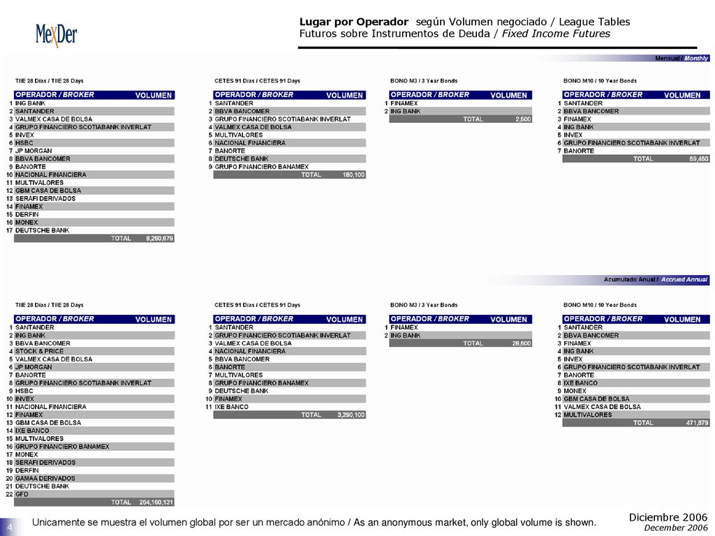 Lugar por Operador según Volumen negociado / League Tables Futuros sobre Instrumentos de Deuda / Fixed Income Futures