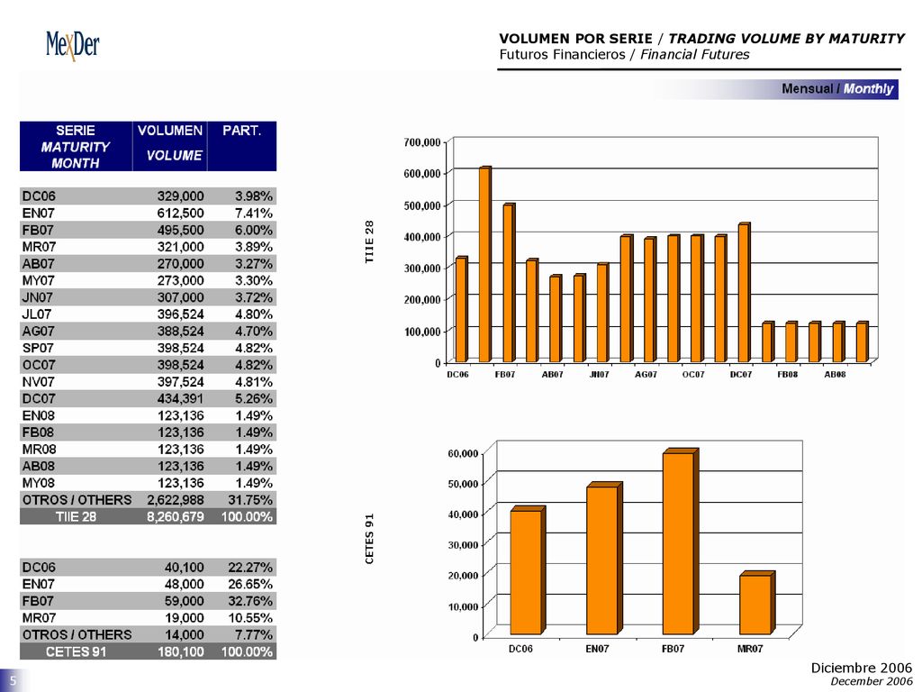 VOLUMEN POR SERIE / TRADING VOLUME BY MATURITY Futuros Financieros / Financial Futures