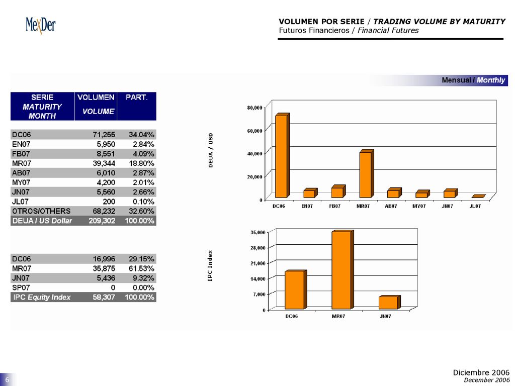 VOLUMEN POR SERIE / TRADING VOLUME BY MATURITY Futuros Financieros / Financial Futures