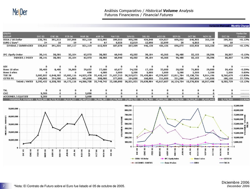 Análisis Comparativo / Historical Volume Analysis Futuros Financieros / Financial Futures