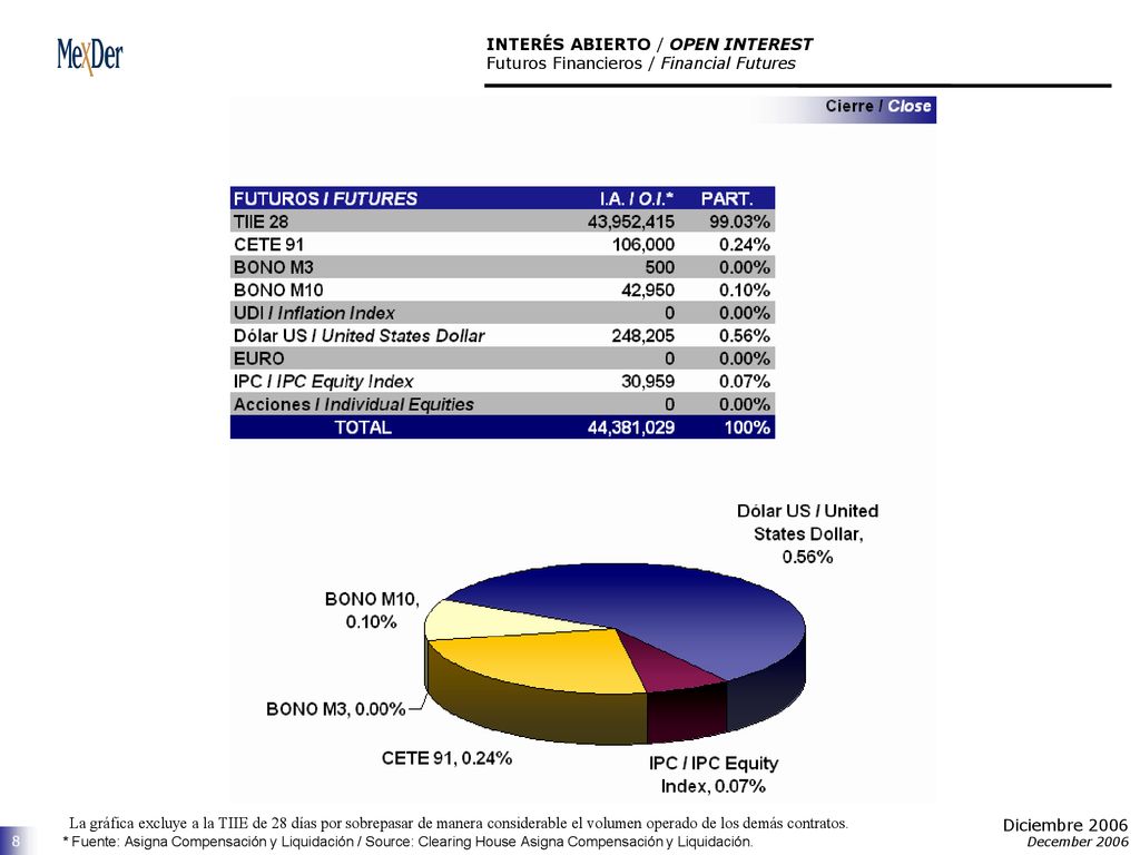 INTERÉS ABIERTO / OPEN INTEREST Futuros Financieros / Financial Futures