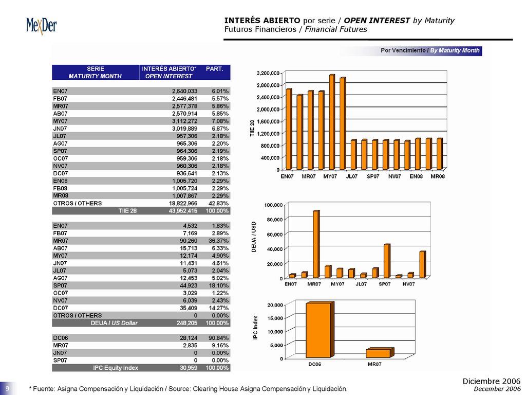 INTERÉS ABIERTO por serie / OPEN INTEREST by Maturity Futuros Financieros / Financial Futures