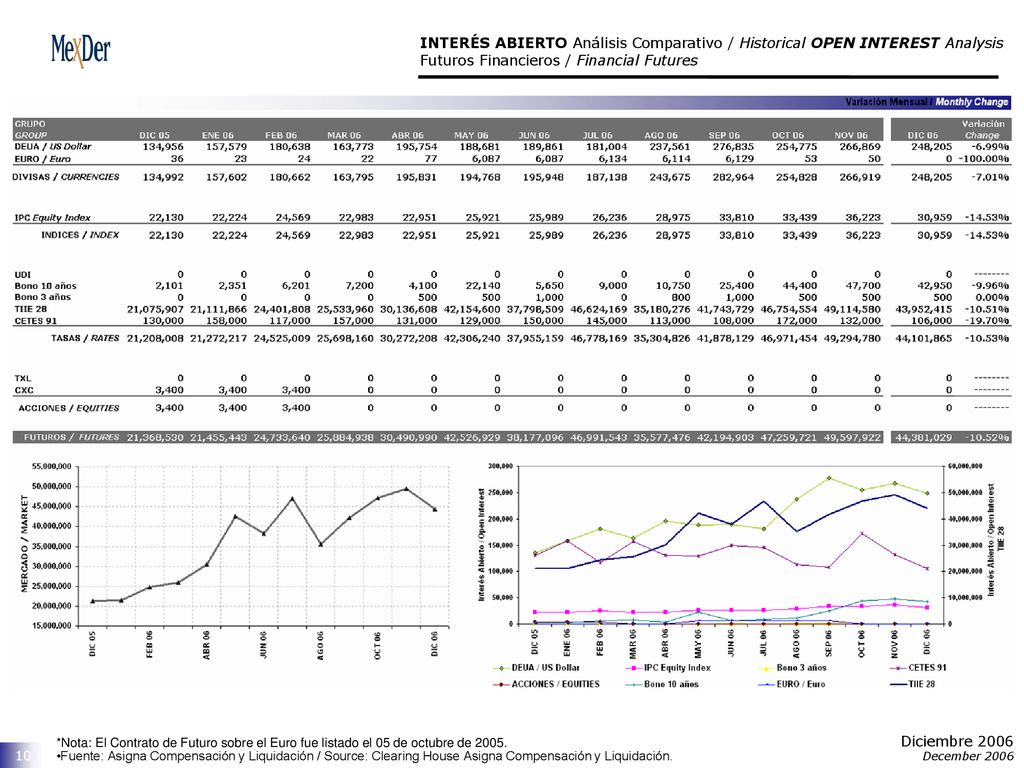 INTERÉS ABIERTO Análisis Comparativo / Historical OPEN INTEREST Analysis Futuros Financieros / Financial Futures