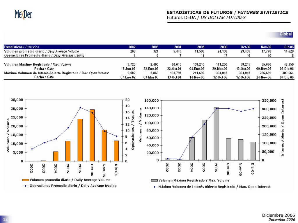 ESTADÍSTICAS DE FUTUROS / FUTURES STATISTICS Futuros DEUA / US DOLLAR FUTURES