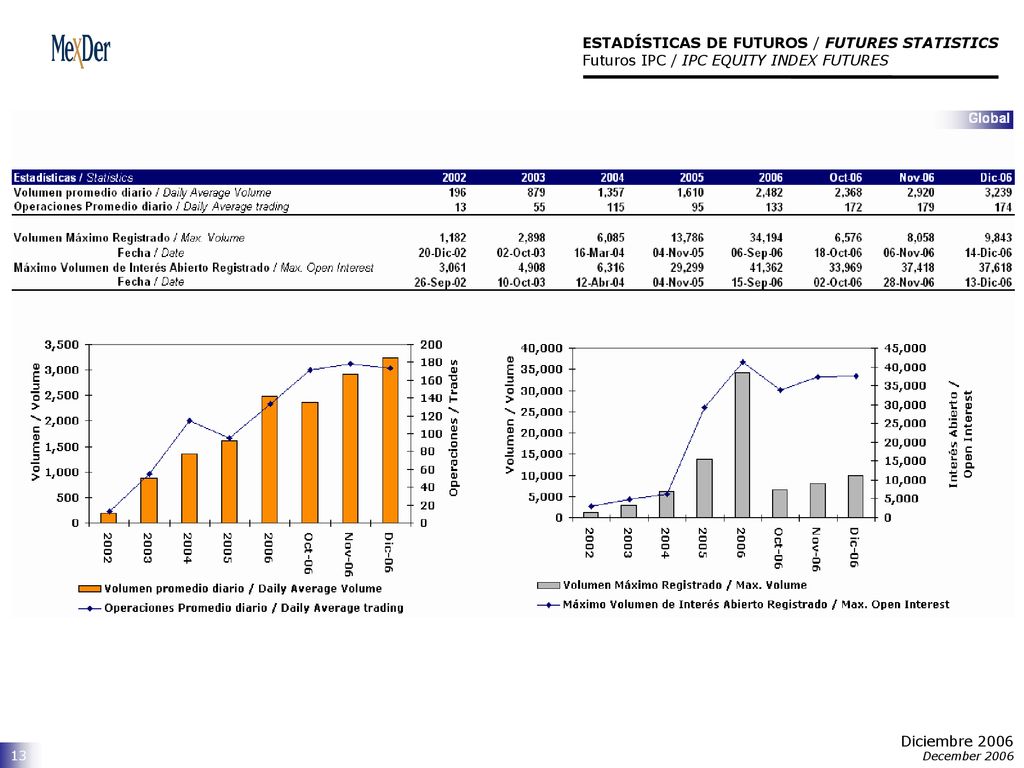 ESTADÍSTICAS DE FUTUROS / FUTURES STATISTICS Futuros IPC / IPC EQUITY INDEX FUTURES