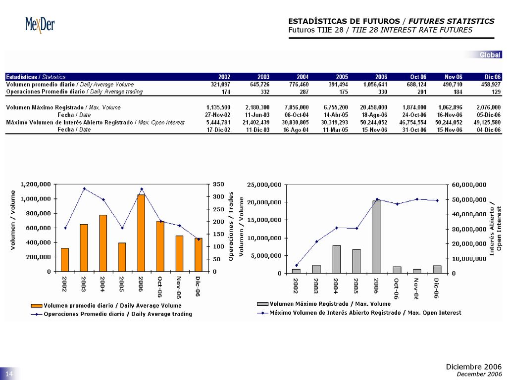 ESTADÍSTICAS DE FUTUROS / FUTURES STATISTICS Futuros TIIE 28 / TIIE 28 INTEREST RATE FUTURES