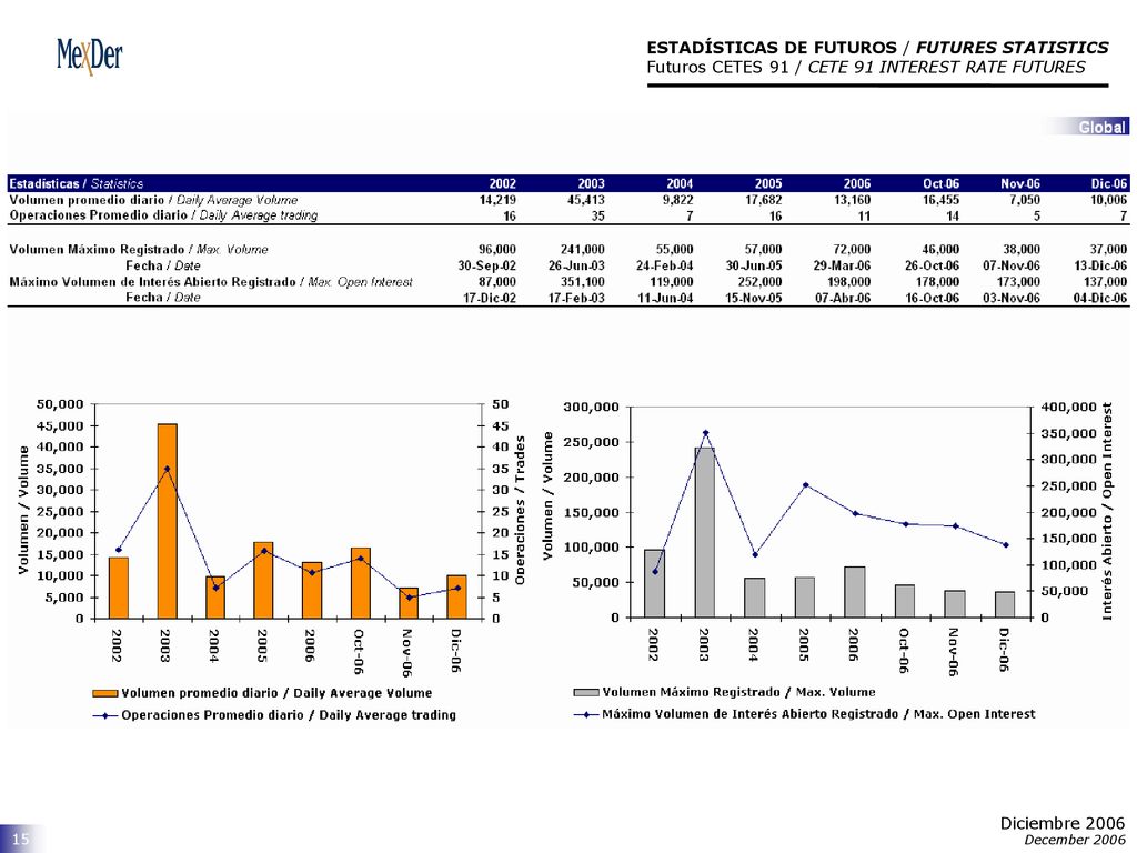 ESTADÍSTICAS DE FUTUROS / FUTURES STATISTICS Futuros CETES 91 / CETE 91 INTEREST RATE FUTURES