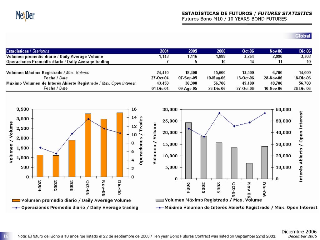 ESTADÍSTICAS DE FUTUROS / FUTURES STATISTICS Futuros Bono M10 / 10 YEARS BOND FUTURES