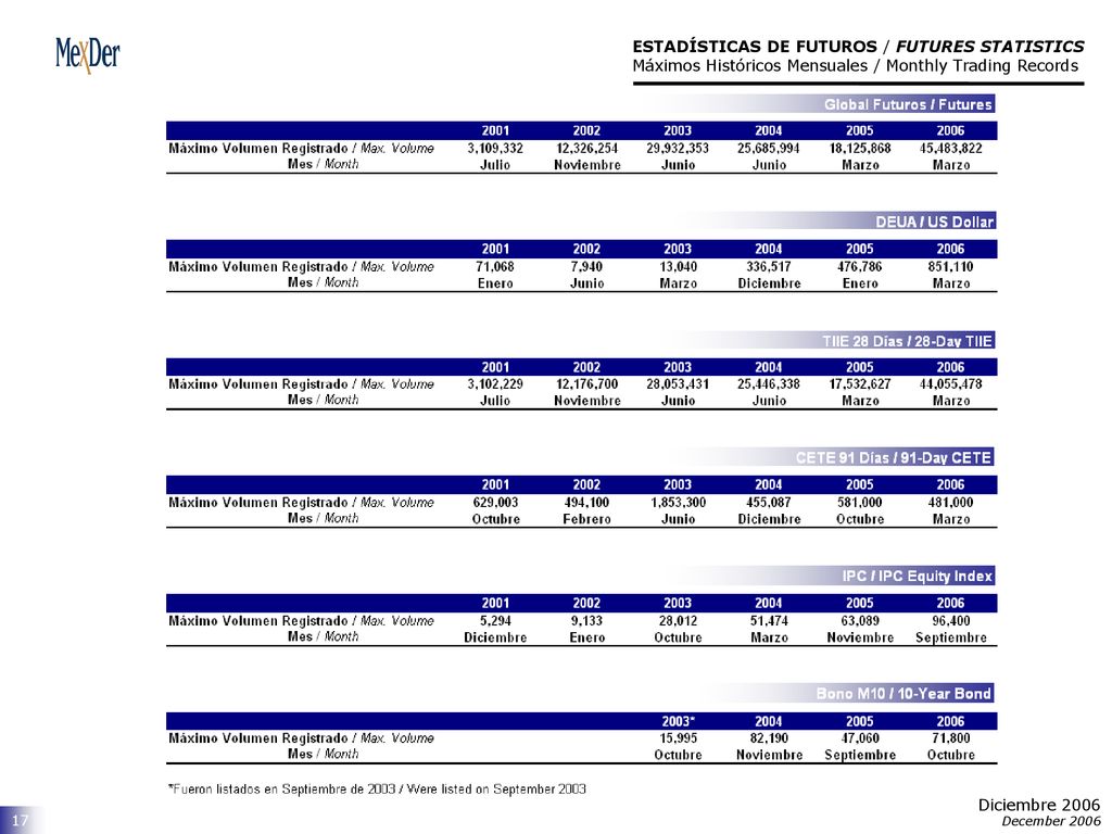 ESTADÍSTICAS DE FUTUROS / FUTURES STATISTICS Máximos Históricos Mensuales / Monthly Trading Records