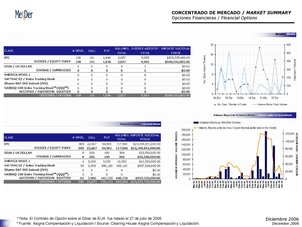 CONCENTRADO DE MERCADO / MARKET SUMMARY Opciones Financieras / Financial Options