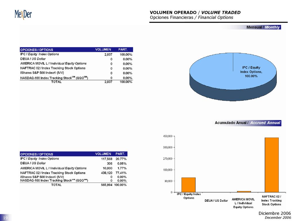 VOLUMEN OPERADO / VOLUME TRADED Opciones Financieras / Financial Options