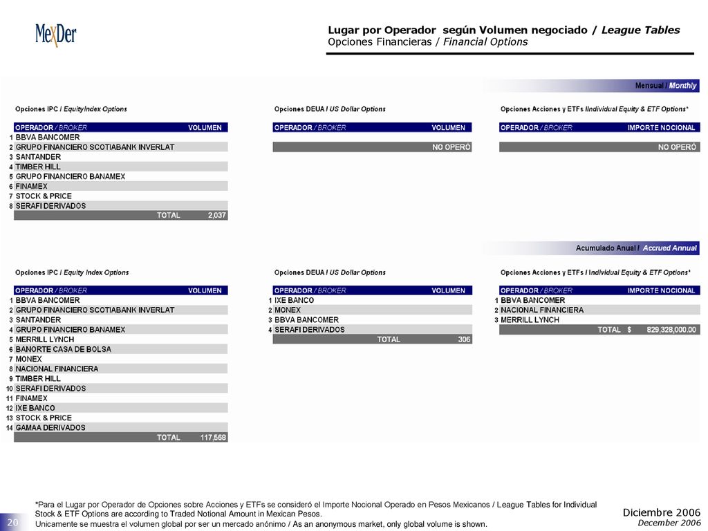 Lugar por Operador según Volumen negociado / League Tables Opciones Financieras / Financial Options