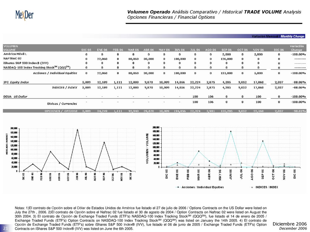 Volumen Operado Análisis Comparativo / Historical TRADE VOLUME Analysis Opciones Financieras / Financial Options