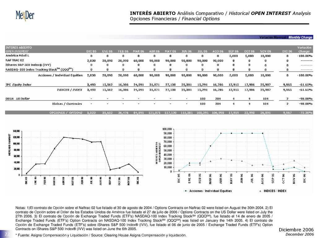INTERÉS ABIERTO Análisis Comparativo / Historical OPEN INTEREST Analysis Opciones Financieras / Financial Options