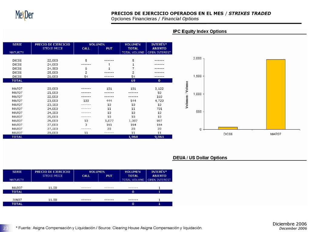PRECIOS DE EJERCICIO OPERADOS EN EL MES / STRIKES TRADED Opciones Financieras / Financial Options