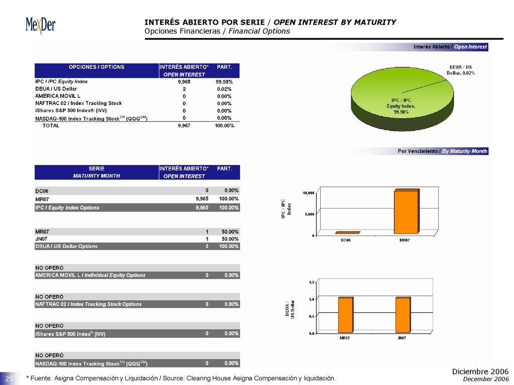 INTERÉS ABIERTO POR SERIE / OPEN INTEREST BY MATURITY Opciones Financieras / Financial Options