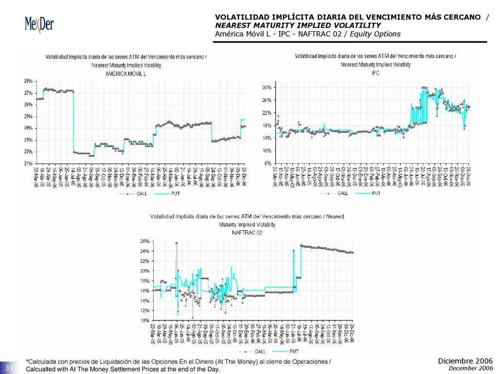 VOLATILIDAD IMPLÍCITA DIARIA DEL VENCIMIENTO MÁS CERCANO / NEAREST MATURITY IMPLIED VOLATILITY América Móvil L - IPC - NAFTRAC 02 / Equity Options