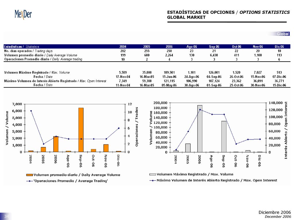ESTADÍSTICAS DE OPCIONES / OPTIONS STATISTICS GLOBAL MARKET