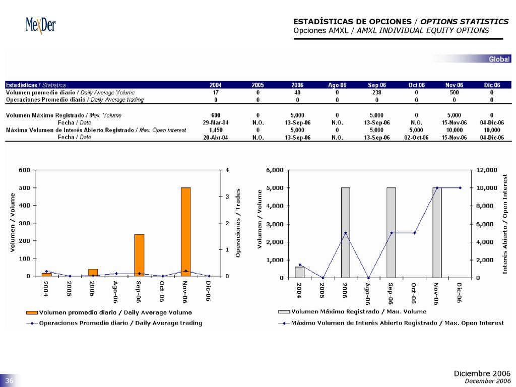 ESTADÍSTICAS DE OPCIONES / OPTIONS STATISTICS Opciones AMXL / AMXL INDIVIDUAL EQUITY OPTIONS