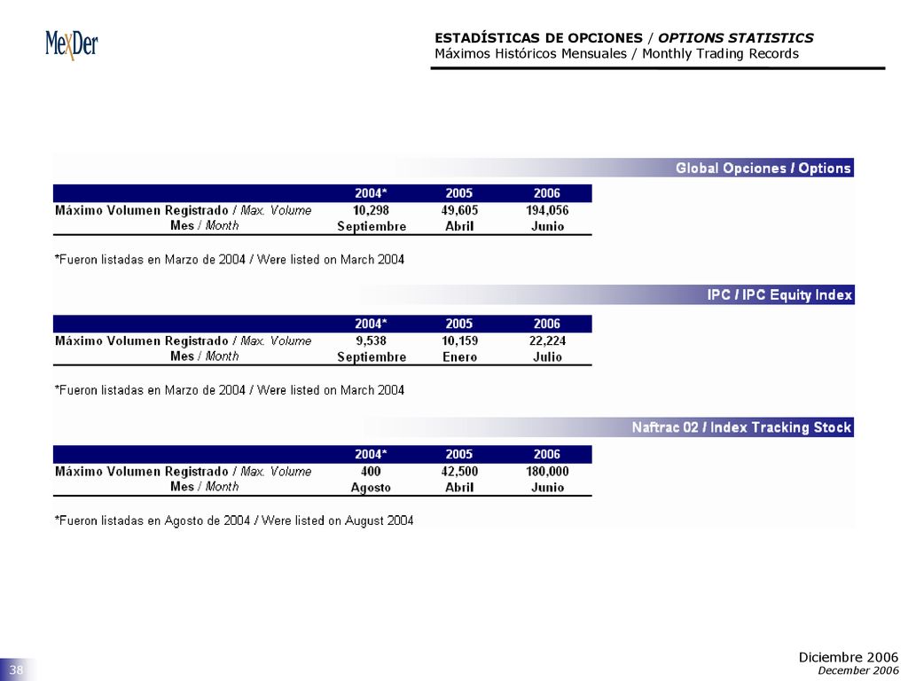 ESTADÍSTICAS DE OPCIONES / OPTIONS STATISTICS Máximos Históricos Mensuales / Monthly Trading Records