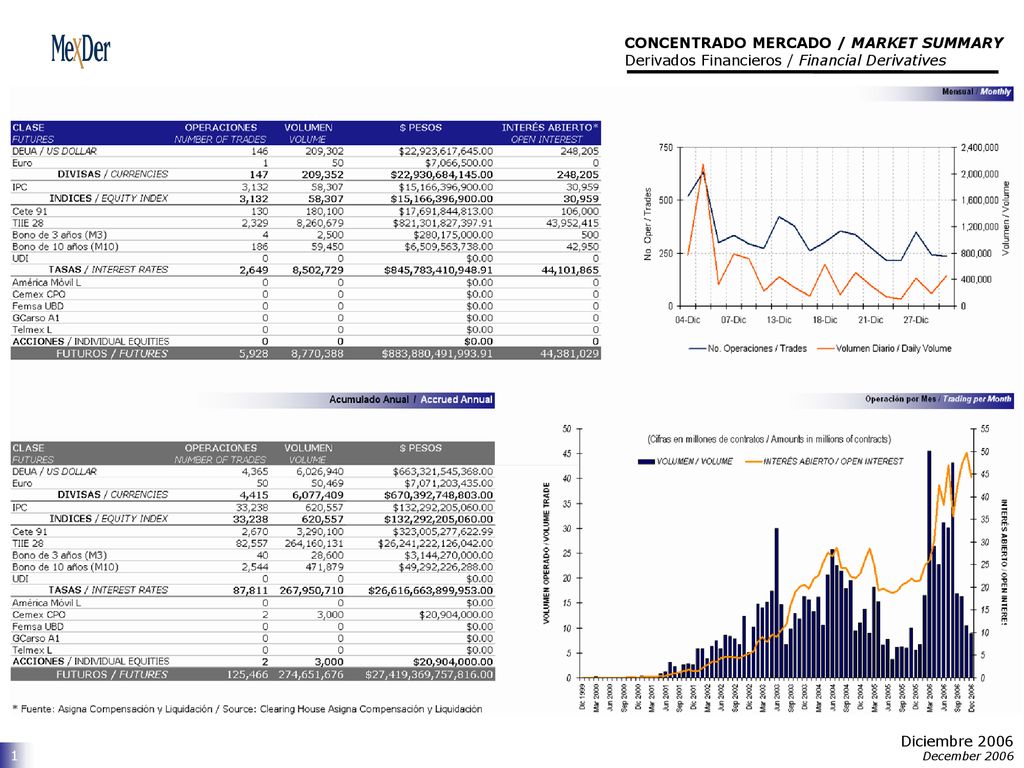 CONCENTRADO MERCADO / MARKET SUMMARY Derivados Financieros / Financial Derivatives