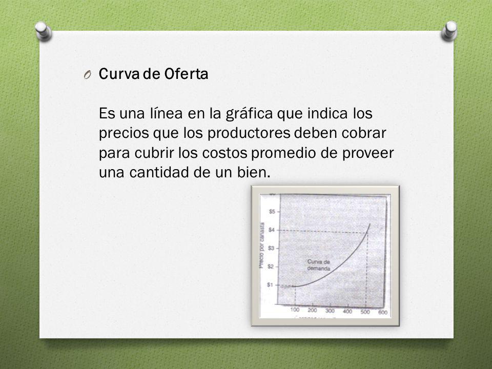 Curva de Oferta Es una línea en la gráfica que indica los precios que los productores deben cobrar para cubrir los costos promedio de proveer una cantidad de un bien.