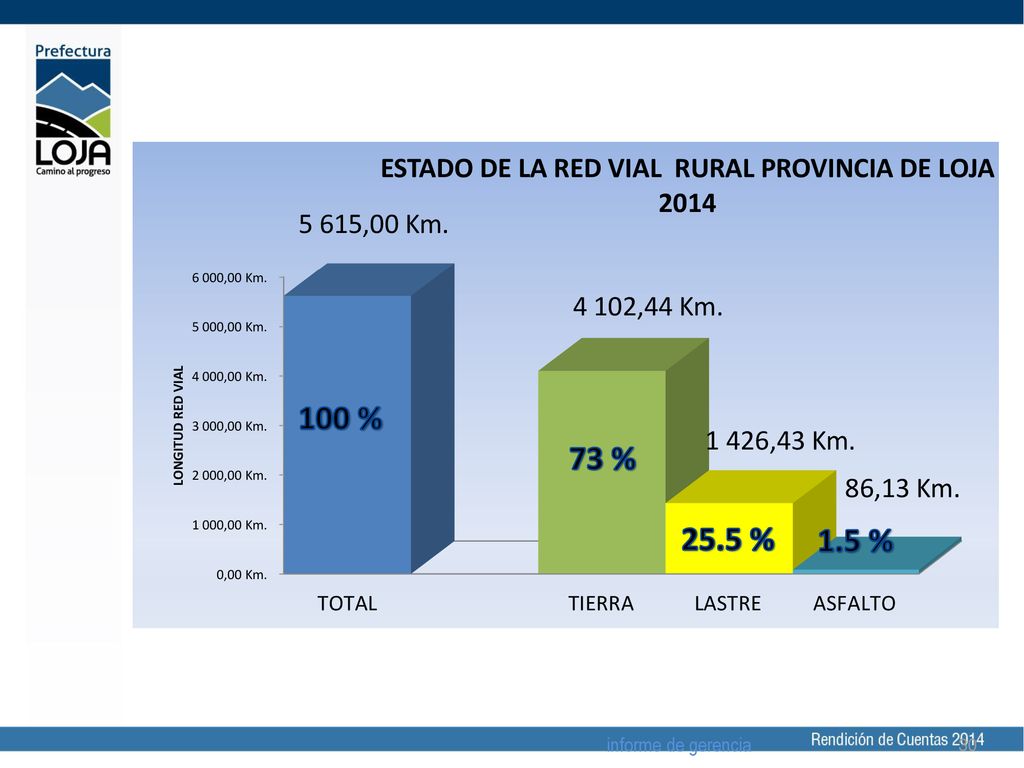 73 % 25.5 % 1.5 % informe de gerencia