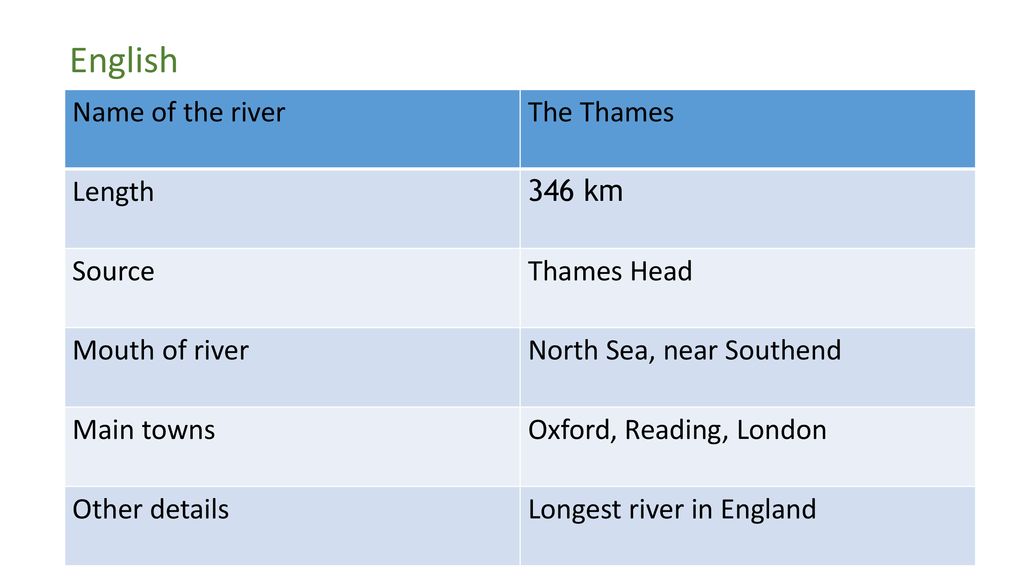 English Name of the river The Thames Length 346 km Source Thames Head