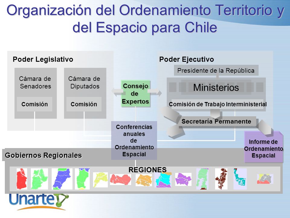 Organización del Ordenamiento Territorio y del Espacio para Chile