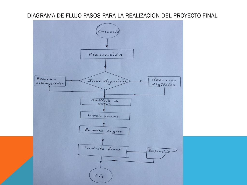 DIAGRAMA DE FLUJO PASOS PARA LA REALIZACION DEL PROYECTO FINAL